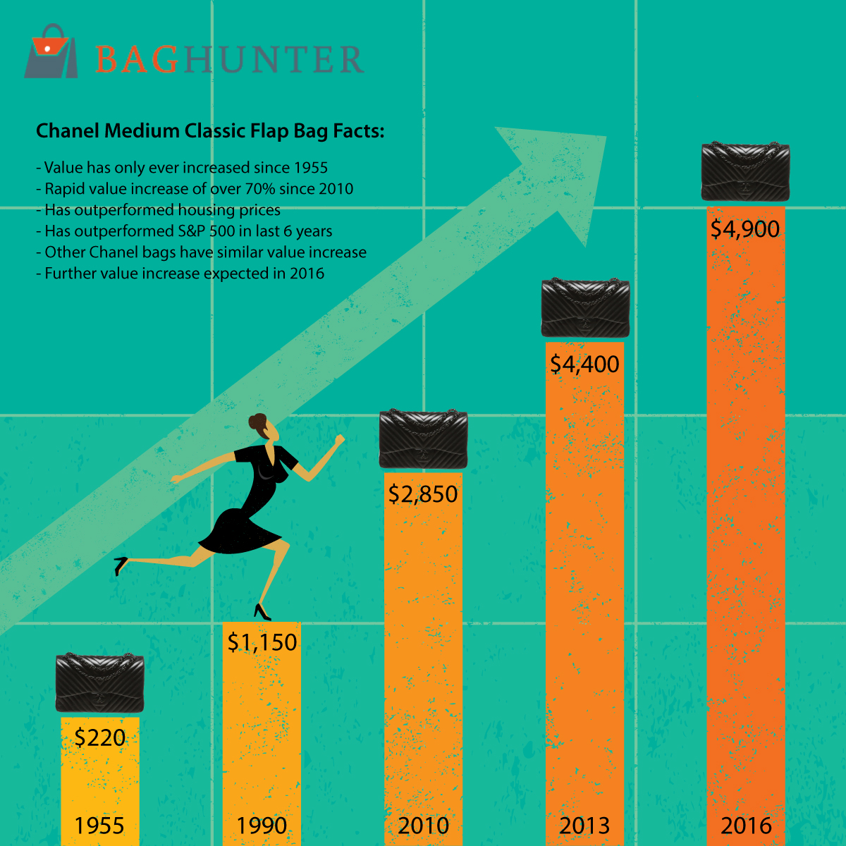 Chanel Bag Values Research Study Baghunter