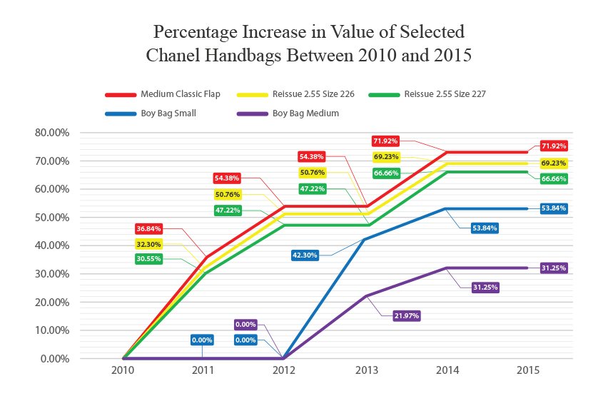 Chanel Bag Values Research Study | Baghunter